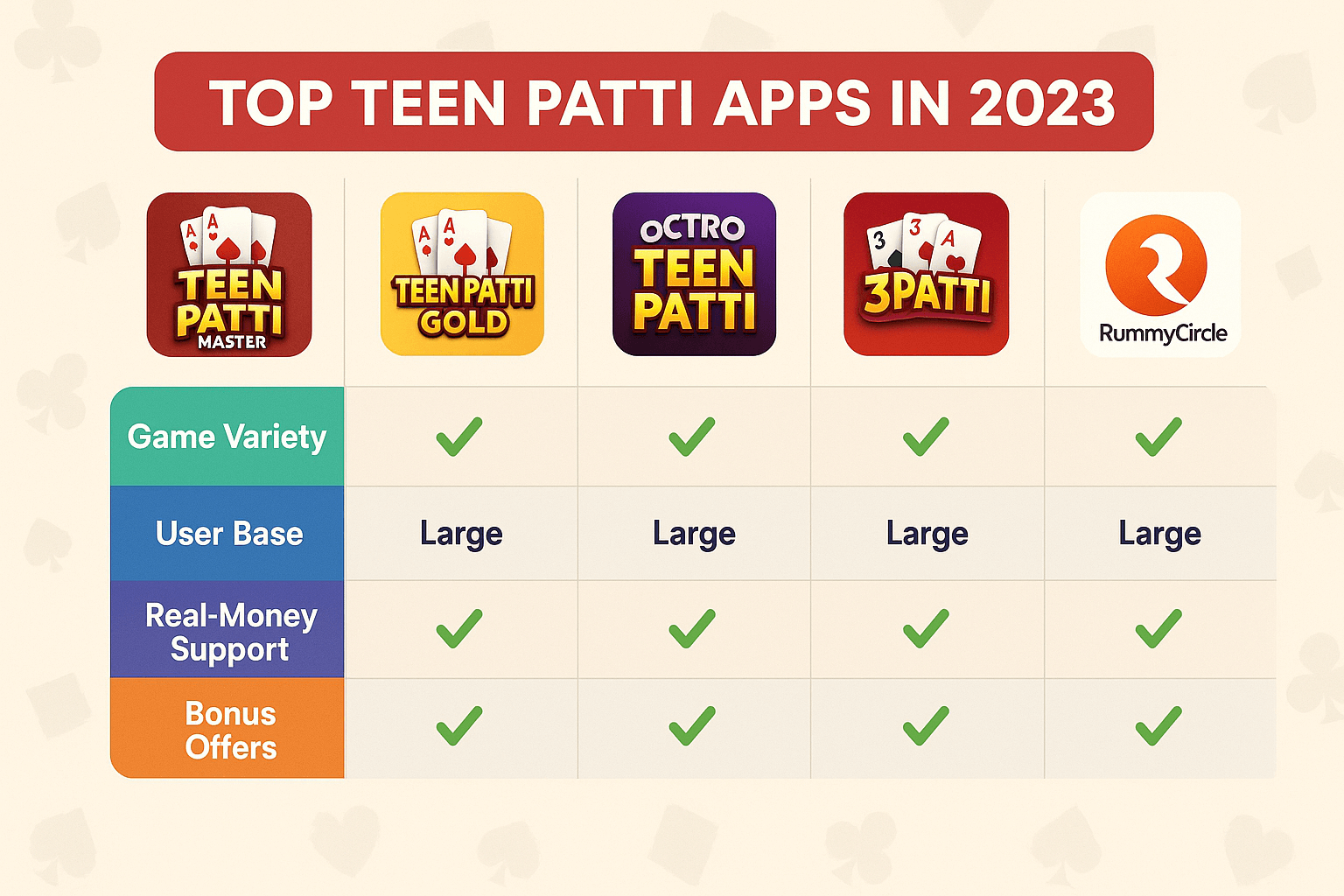 "Top Teen Patti Apps Comparison Chart 2025 – Teen Patti Master vs Teen Patti Gold vs Octro"